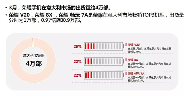 榮耀手機全球市場表現(xiàn)(2019年3月)