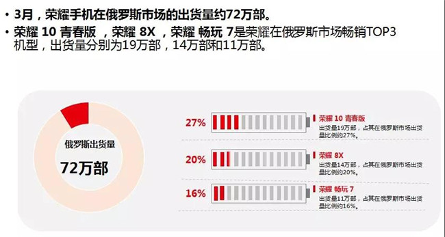 榮耀手機全球市場表現(xiàn)(2019年3月)