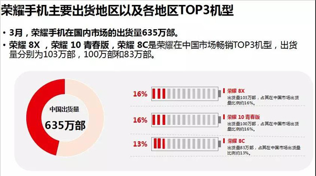 榮耀手機全球市場表現(xiàn)(2019年3月)