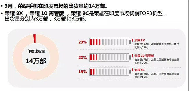 榮耀手機全球市場表現(xiàn)(2019年3月)