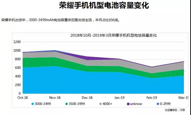 榮耀手機全球市場表現(xiàn)(2019年3月)