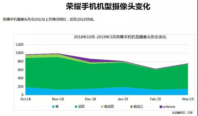 榮耀手機全球市場表現(xiàn)(2019年3月)