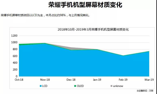 榮耀手機全球市場表現(xiàn)(2019年3月)