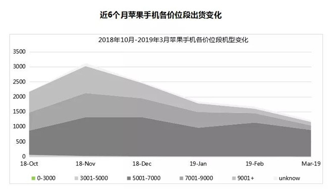 蘋果手機全球市場表現(xiàn)(2019年3月)