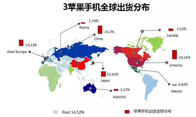 蘋果手機全球市場表現(xiàn)(2019年3月)