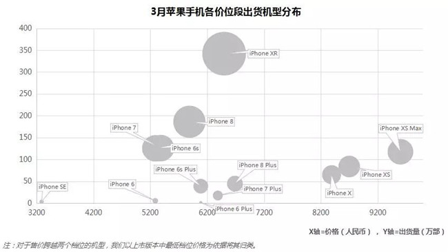 蘋果手機全球市場表現(xiàn)(2019年3月)