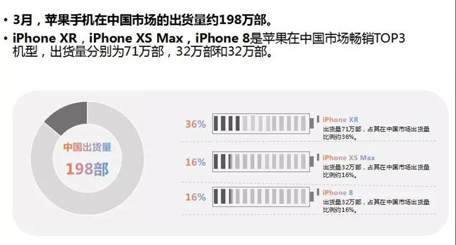 蘋果手機全球市場表現(xiàn)(2019年3月)