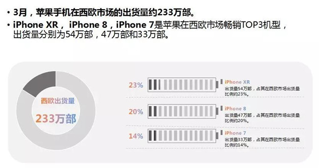 蘋果手機全球市場表現(xiàn)(2019年3月)