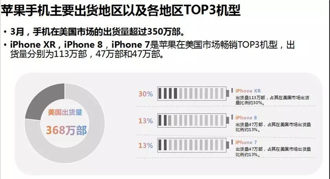 蘋果手機全球市場表現(xiàn)(2019年3月)