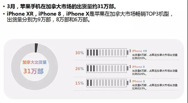 蘋果手機全球市場表現(xiàn)(2019年3月)