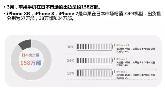 蘋果手機全球市場表現(xiàn)(2019年3月)