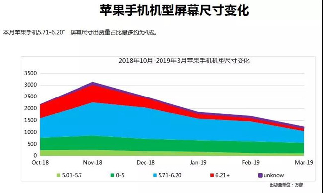 蘋果手機全球市場表現(xiàn)(2019年3月)