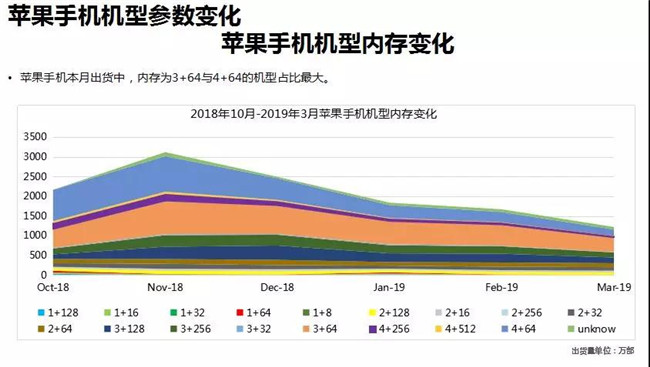蘋果手機全球市場表現(xiàn)(2019年3月)