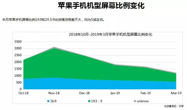 蘋果手機全球市場表現(xiàn)(2019年3月)