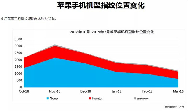 蘋果手機全球市場表現(xiàn)(2019年3月)