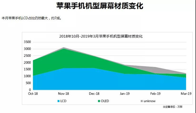 蘋果手機全球市場表現(xiàn)(2019年3月)