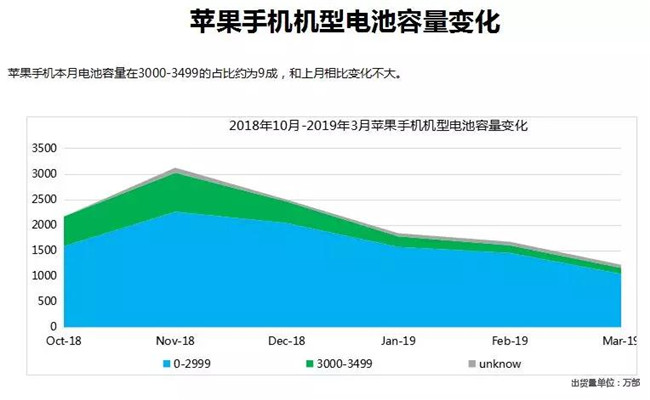 蘋果手機全球市場表現(xiàn)(2019年3月)