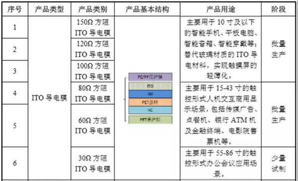 日久ITO膜也要闖關(guān)A股IPO，前五客戶有亮點(diǎn)