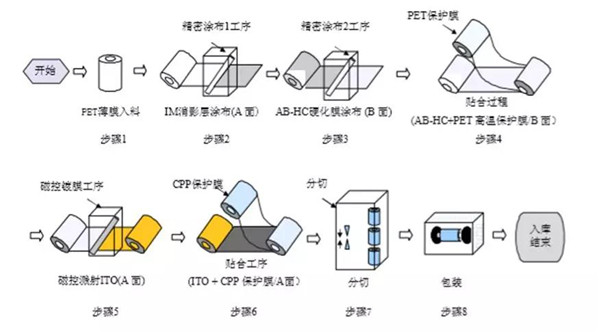 日久ITO膜也要闖關(guān)A股IPO，前五客戶有亮點(diǎn)
