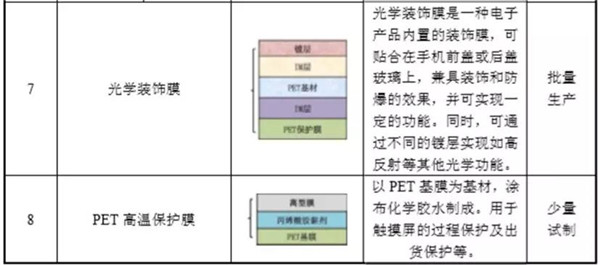 日久ITO膜也要闖關(guān)A股IPO，前五客戶有亮點(diǎn)