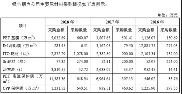 日久ITO膜也要闖關(guān)A股IPO，前五客戶有亮點(diǎn)