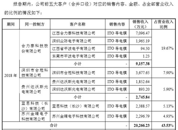 日久ITO膜也要闖關(guān)A股IPO，前五客戶有亮點(diǎn)