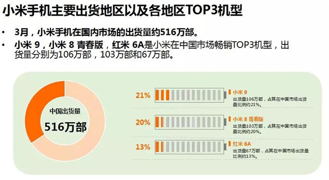 小米手機全球市場表現(xiàn)(2019年3月)