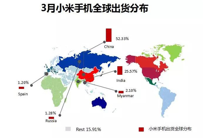 小米手機全球市場表現(xiàn)(2019年3月)