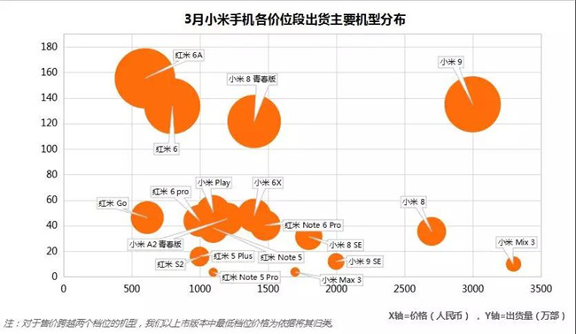 小米手機全球市場表現(xiàn)(2019年3月)