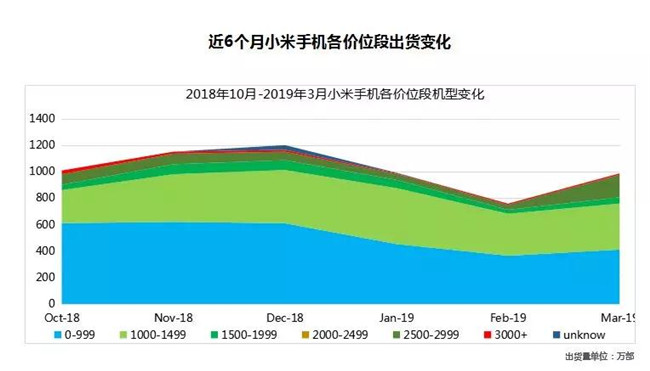 小米手機全球市場表現(xiàn)(2019年3月)