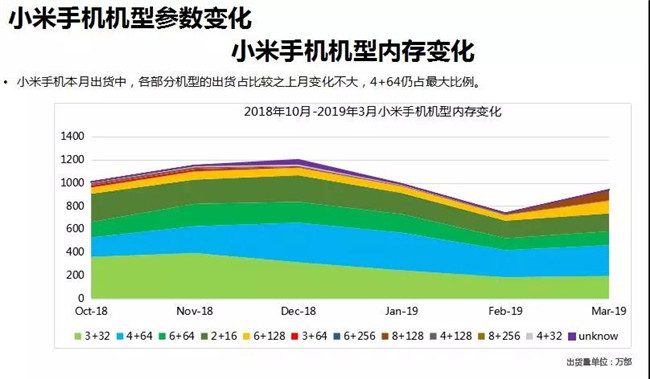 小米手機全球市場表現(xiàn)(2019年3月)