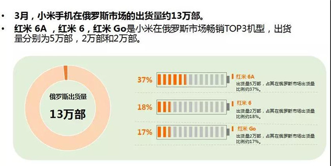 小米手機全球市場表現(xiàn)(2019年3月)