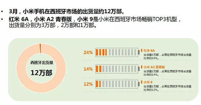 小米手機全球市場表現(xiàn)(2019年3月)