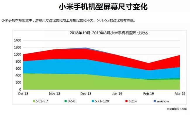 小米手機全球市場表現(xiàn)(2019年3月)