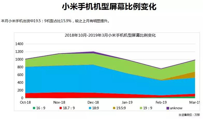 小米手機全球市場表現(xiàn)(2019年3月)