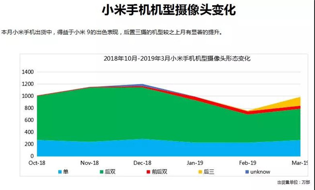 小米手機全球市場表現(xiàn)(2019年3月)