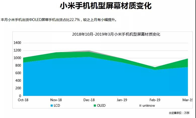 小米手機全球市場表現(xiàn)(2019年3月)