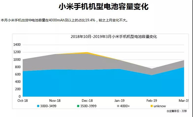 小米手機全球市場表現(xiàn)(2019年3月)