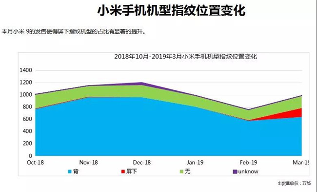 小米手機全球市場表現(xiàn)(2019年3月)
