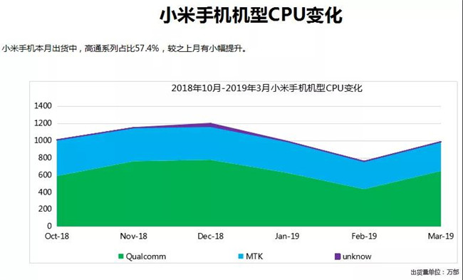 小米手機全球市場表現(xiàn)(2019年3月)