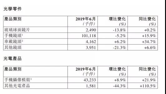舜宇光學(xué)2019年上半年手機(jī)鏡頭出貨量達(dá)5.54億件 攝像頭模組出貨量達(dá)2.15億件