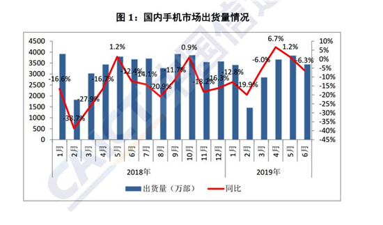 2019年上半年國產(chǎn)品牌手機(jī)出貨量1.72億部，同比下降1.8%