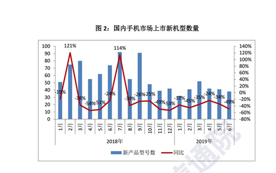 2019年上半年國產(chǎn)品牌手機(jī)出貨量1.72億部，同比下降1.8%