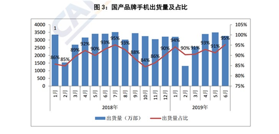 2019年上半年國產(chǎn)品牌手機(jī)出貨量1.72億部，同比下降1.8%