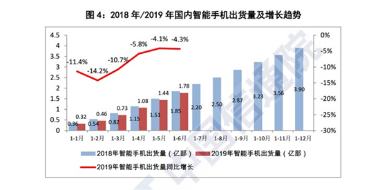 2019年上半年國產(chǎn)品牌手機(jī)出貨量1.72億部，同比下降1.8%