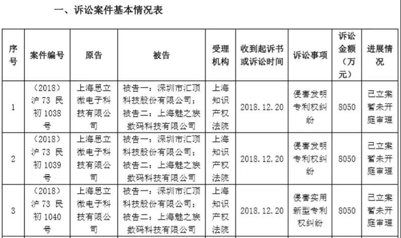 要價5000萬元，匯頂這次要告的是三星供應(yīng)商神盾