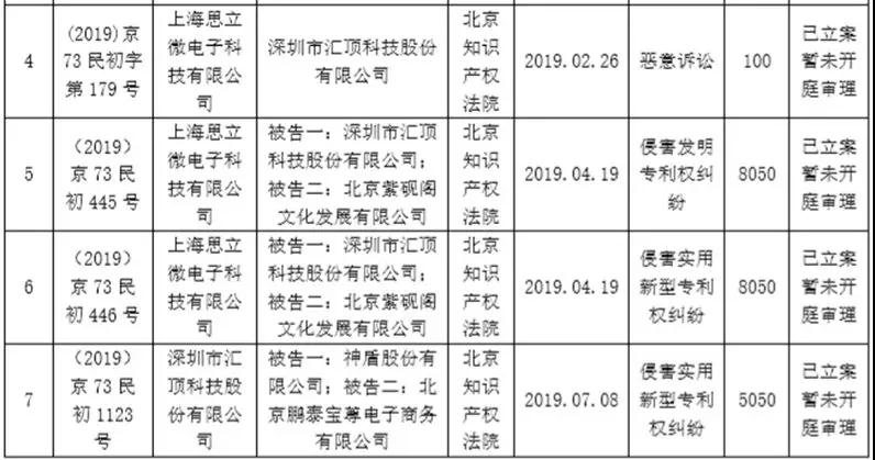 要價5000萬元，匯頂這次要告的是三星供應(yīng)商神盾