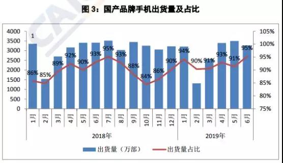 上半年國(guó)內(nèi)手機(jī)出貨量下降至1.86億部：20多家手機(jī)概念股業(yè)績(jī)集體暴跌