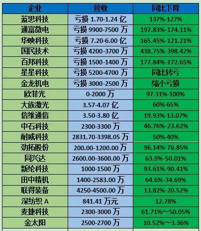 上半年國(guó)內(nèi)手機(jī)出貨量下降至1.86億部：20多家手機(jī)概念股業(yè)績(jī)集體暴跌