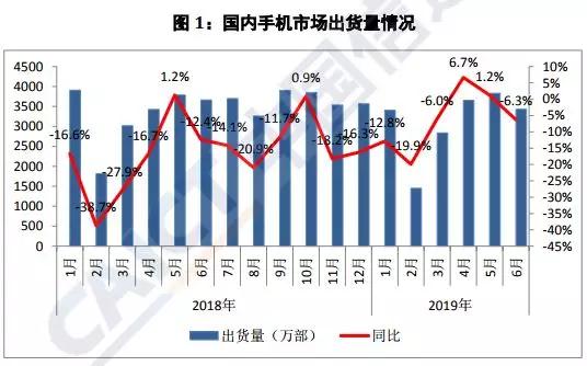 上半年國(guó)內(nèi)手機(jī)出貨量下降至1.86億部：20多家手機(jī)概念股業(yè)績(jī)集體暴跌